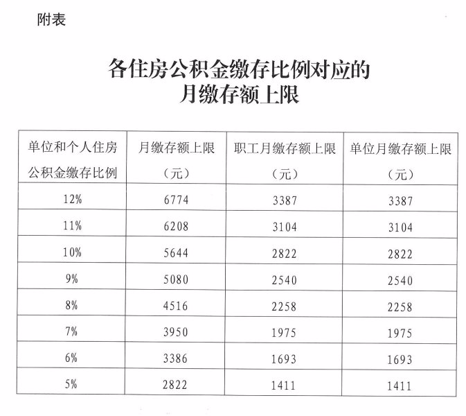 2021年度东城区住房公积金缴存有关问题的通知