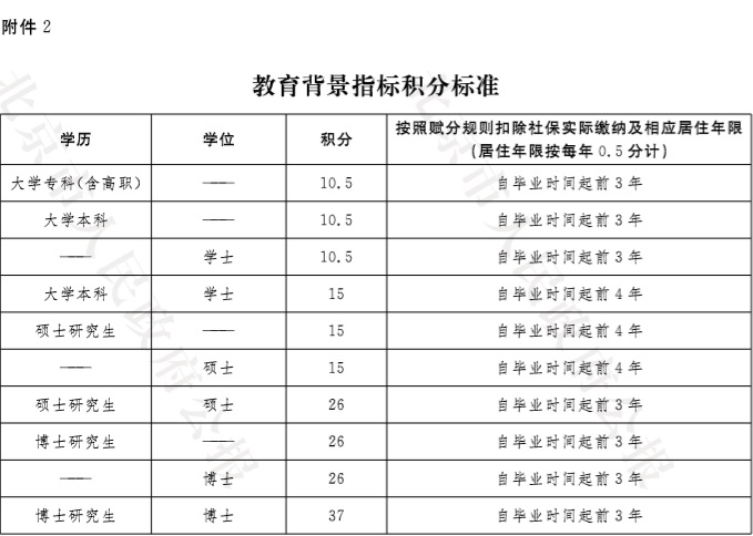 北京市积分落户操作管理细则