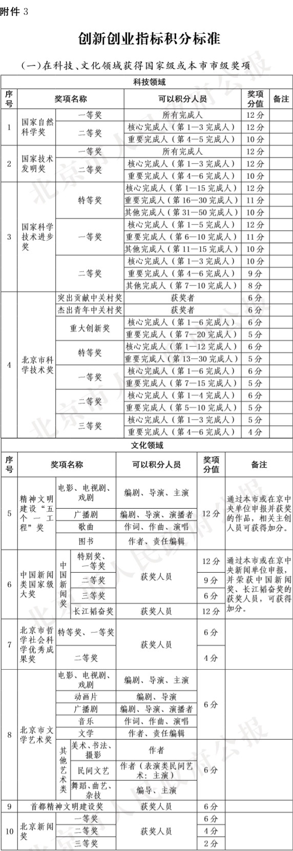 北京市积分落户操作细则