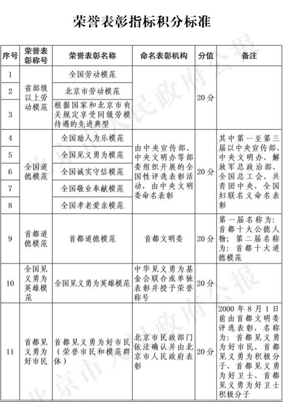 2021年北京积分落户标准：荣誉表彰指标积分