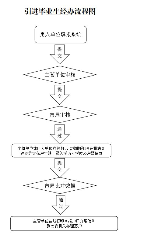 2021年北京人才引进办理流程：毕业生引进