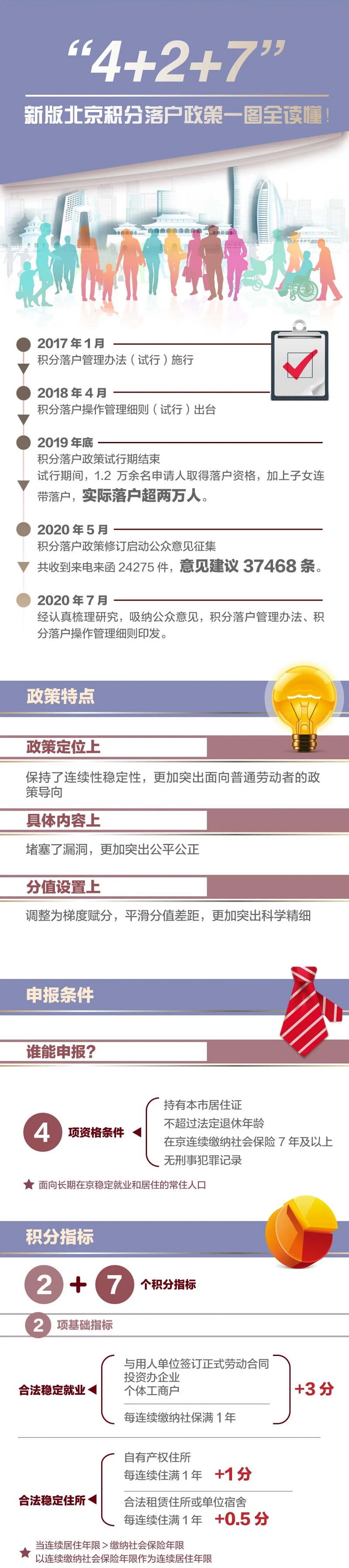 图解：2021年北京积分落户政策解读