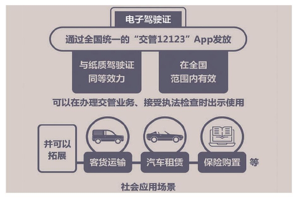 电子驾驶证
