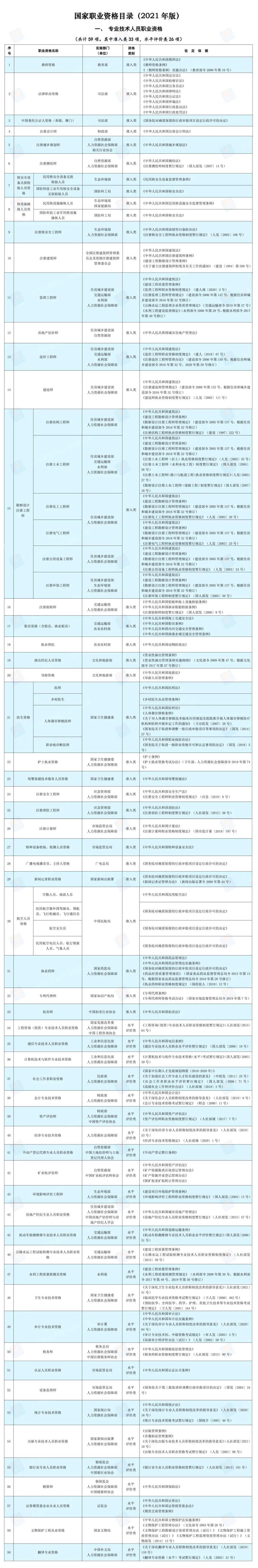 人力资源社会保障部公布2021年版《国家职业资格目录》