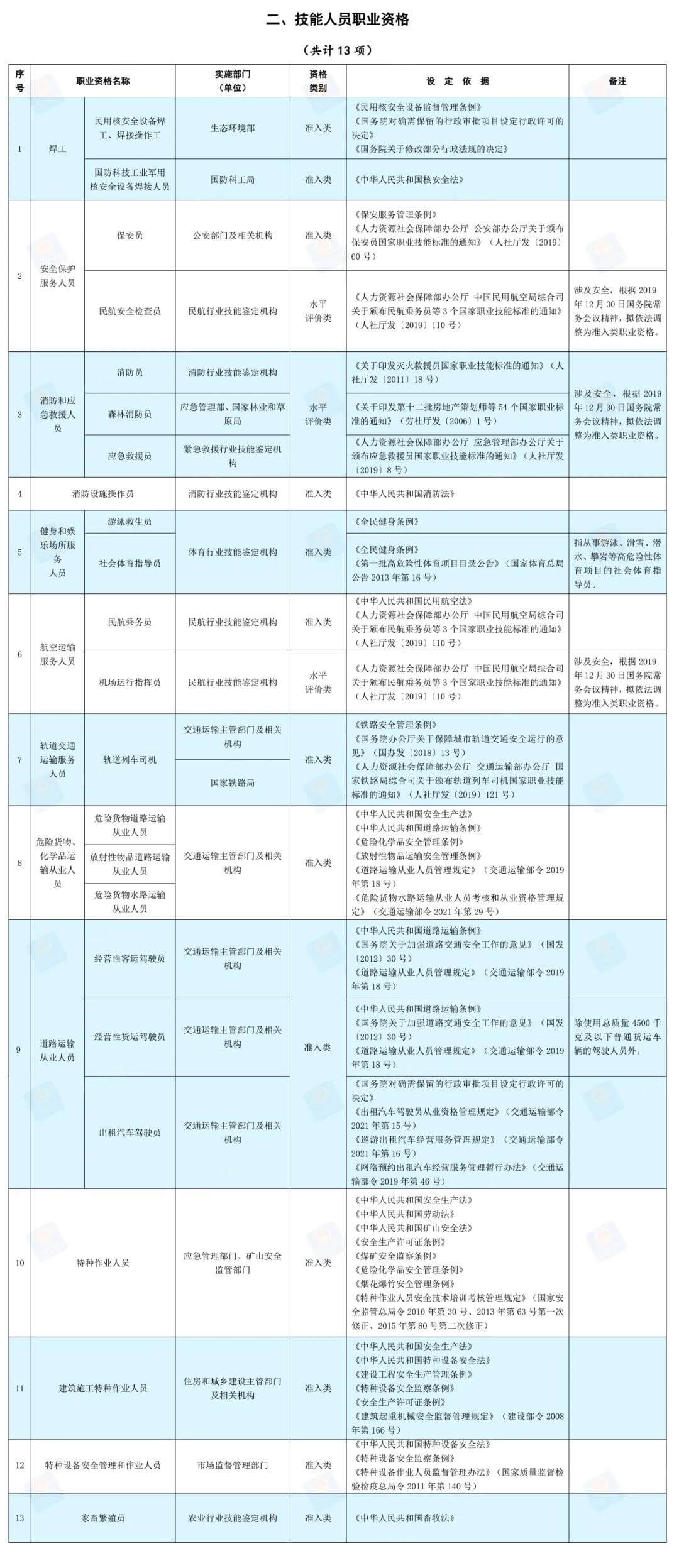 人力资源社会保障部公布2021年版《国家职业资格目录》