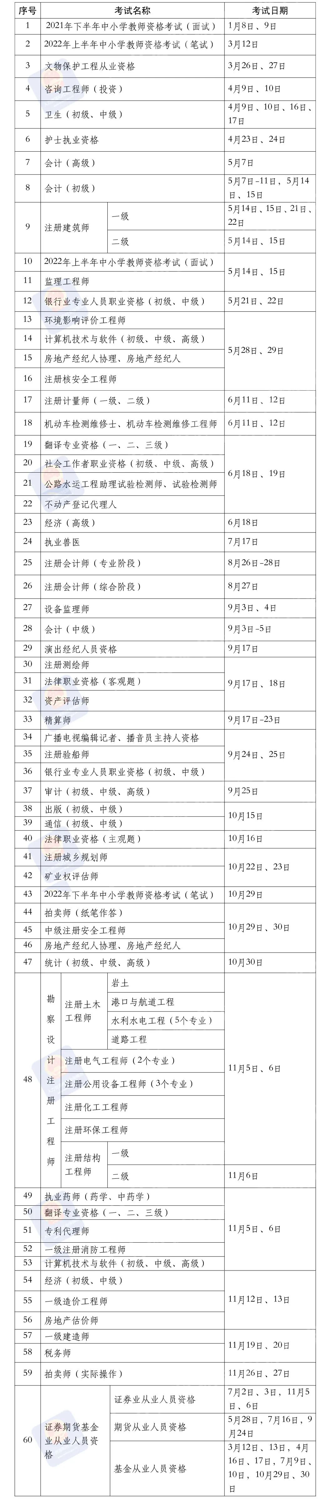 2022年度专业技术人员职业资格考试工作计划