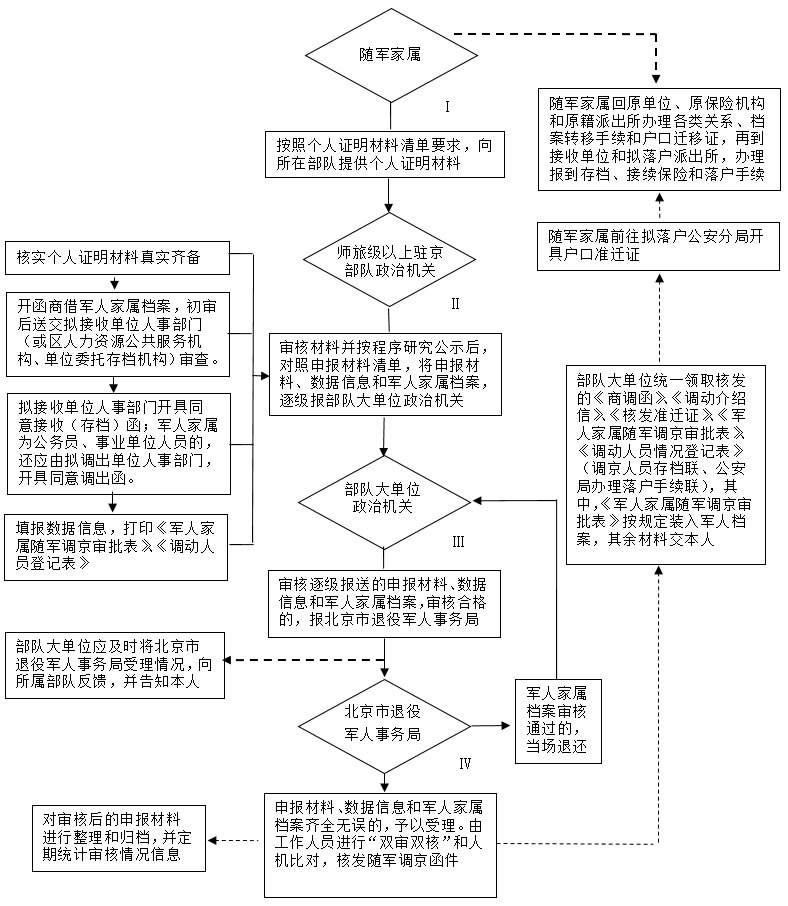 2022年驻京部队军人家属随军调京办理流程