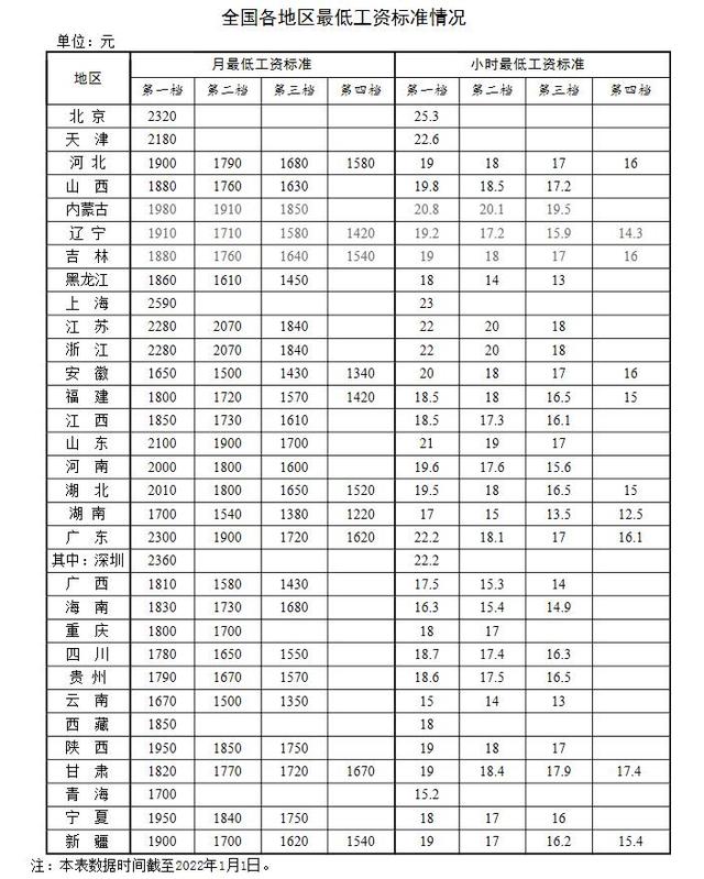 全国各地区最低工资标准情况