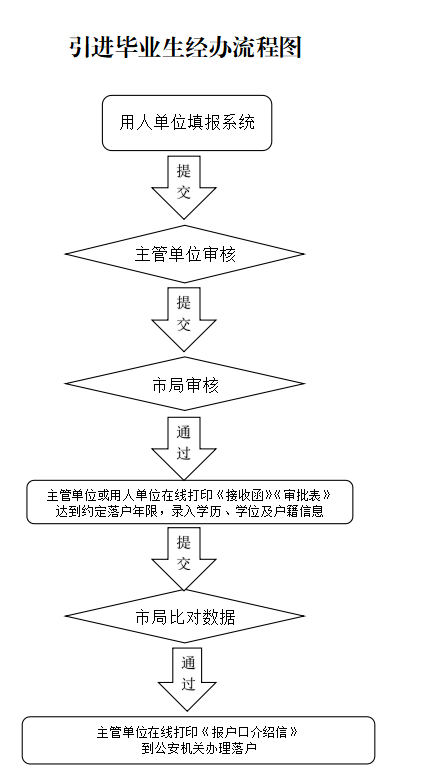北京市引进毕业生办理流程图