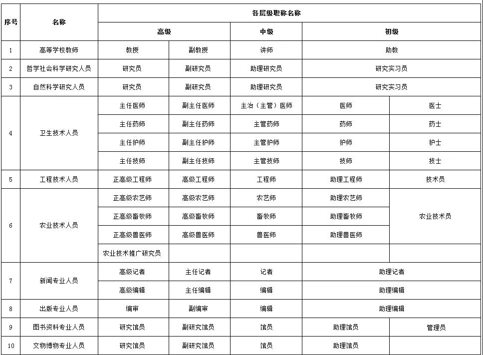 职称系列各层级名称一览表！