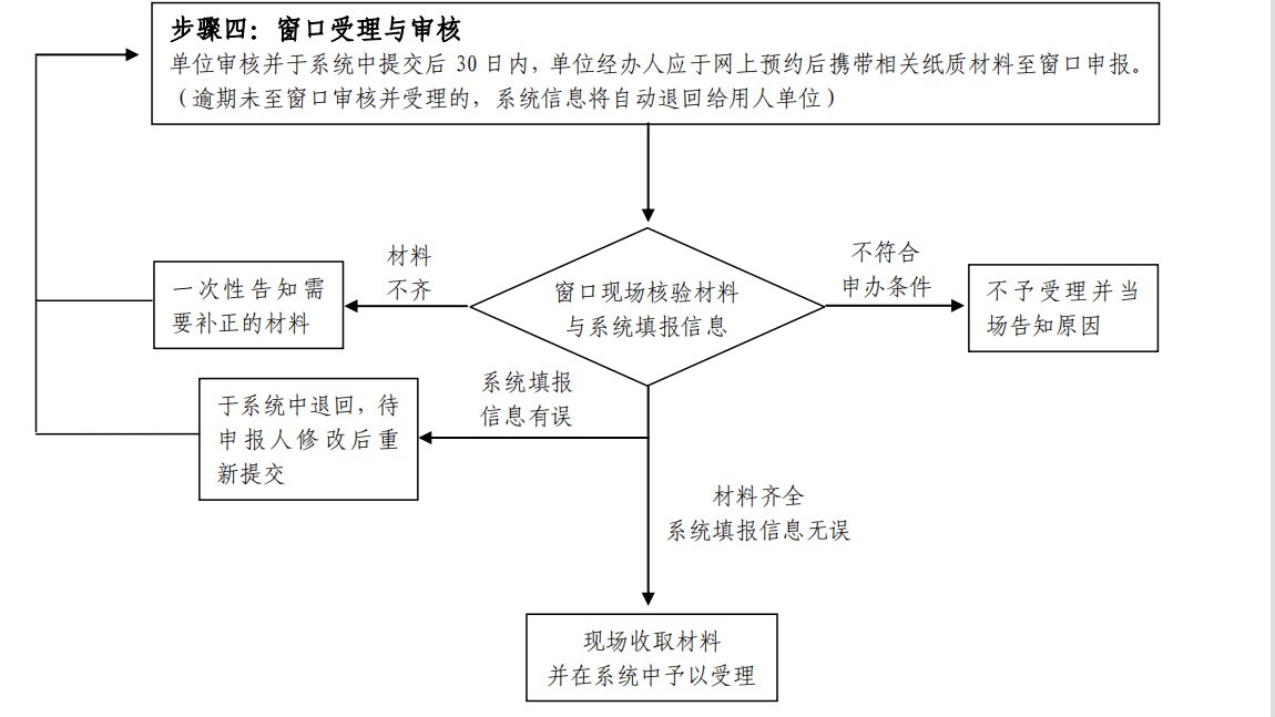 2022年北京丰台工作居住证办理流程一览