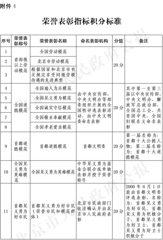 2022年北京积分落户荣誉表彰指标解释及分值（沿用2020年7月16日印发版，有效）