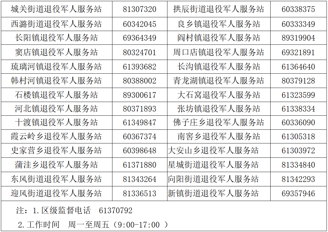 房山区乡镇（街道）退役军人服务站服务电话表