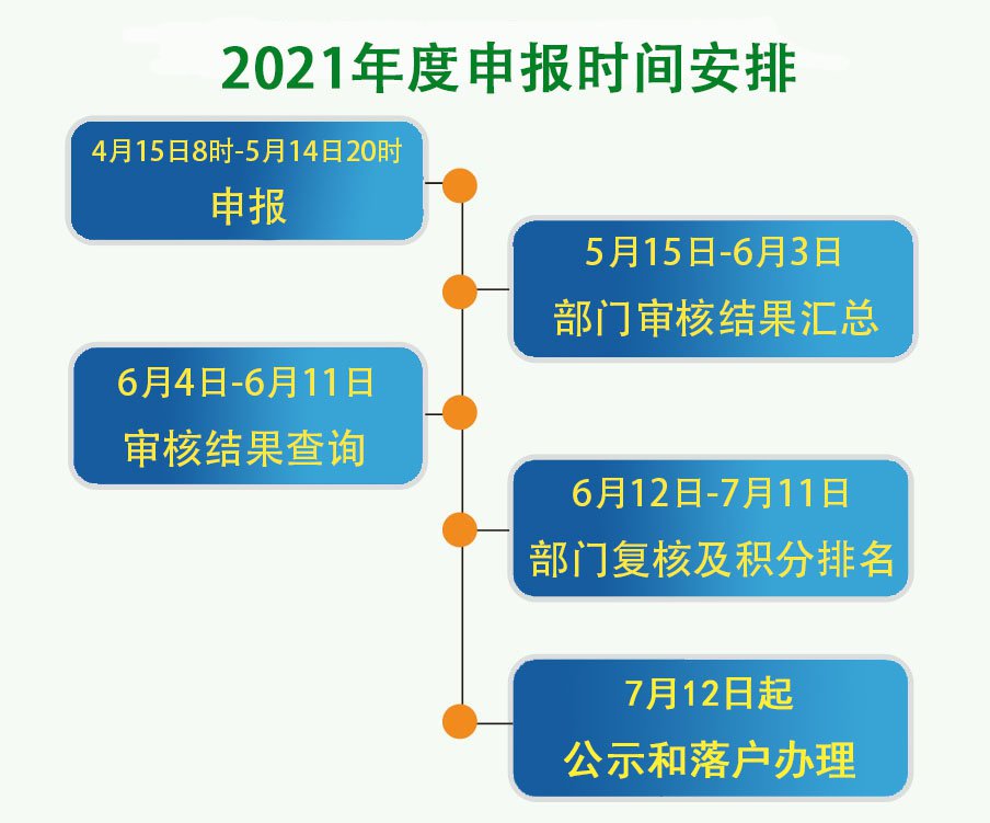 2021年北京积分落户申报时间