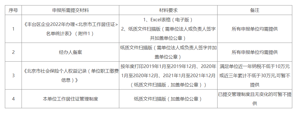 办理北京工作居住证所需材料清单