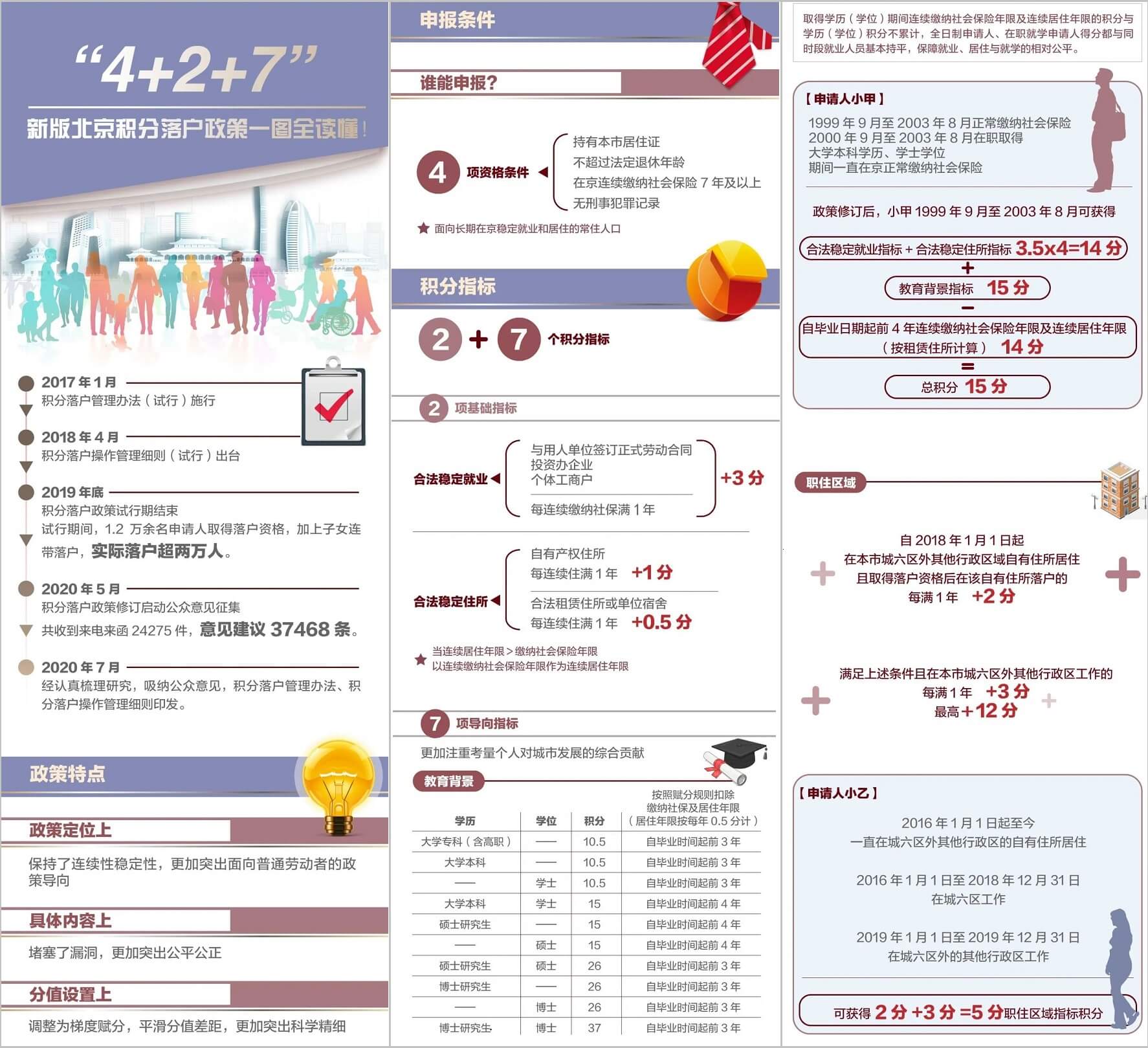 回顾：一图看懂新版北京积分落户政策（4+2+7）