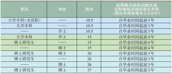 北京积分落户学历加分规则