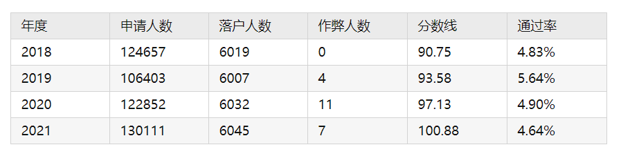 北京积分落户分数线