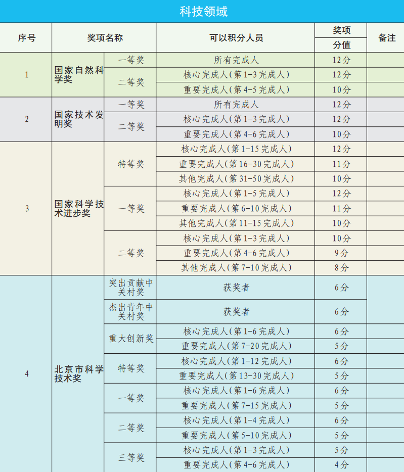 科技领域国家级或北京市市级奖项加分政策