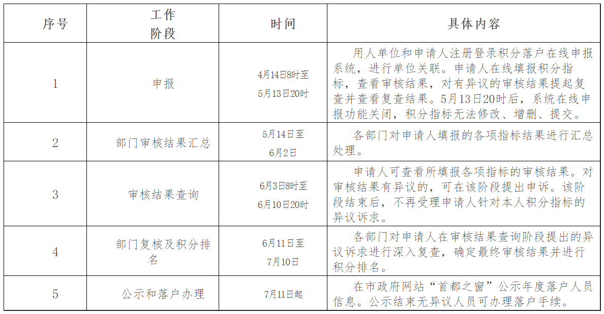 2022年北京市积分落户申报4月14日启动！