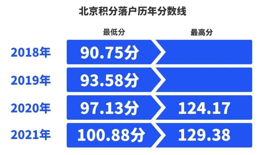 北京积分落户历年分数线