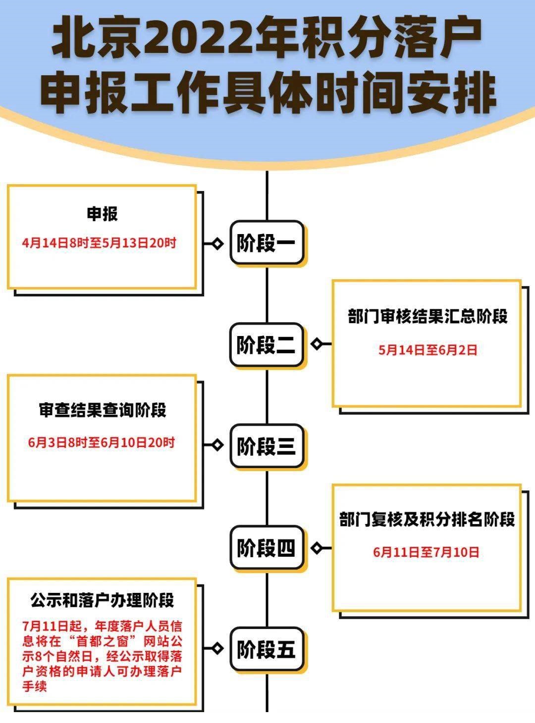 北京2022积分落户时间