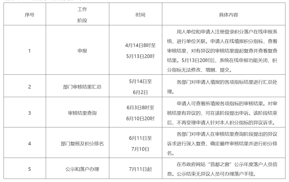 北京积分落户2022年申报时间安排表