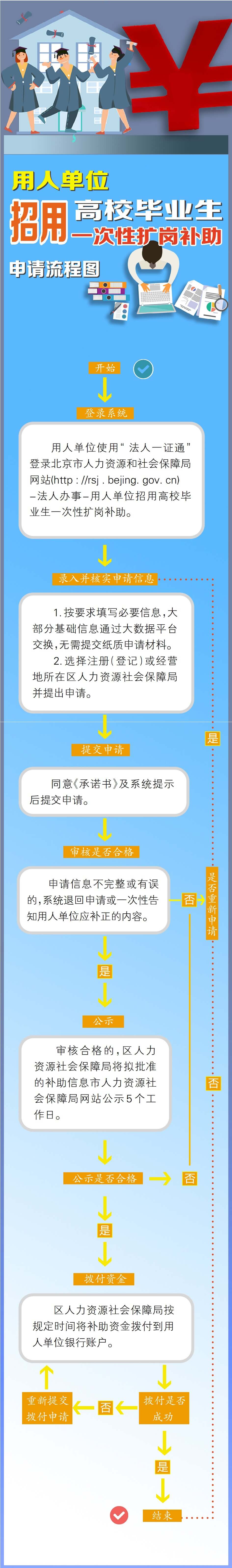 北京市一次性扩岗补助申请流程