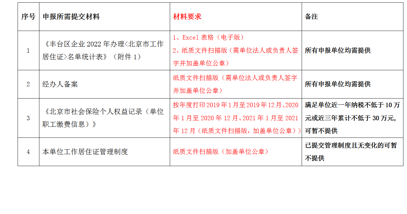 申报所需提交材料