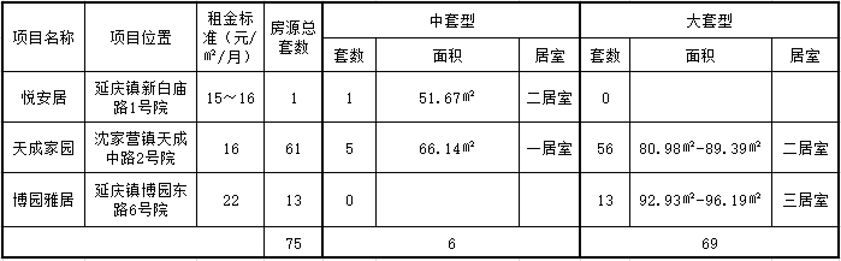 延庆区保障性公租房房源信息