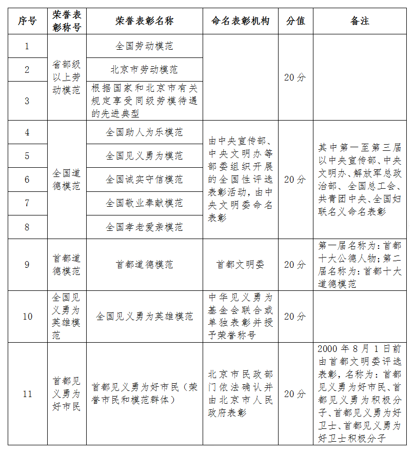 荣誉表彰指标