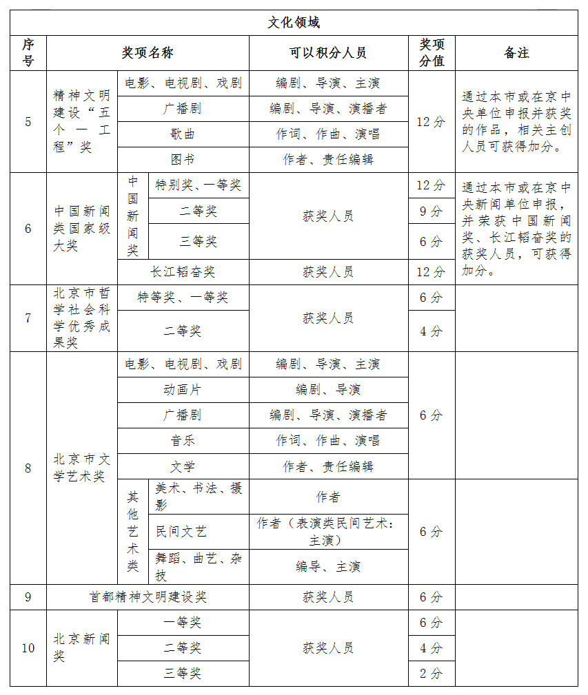 创新创业指标