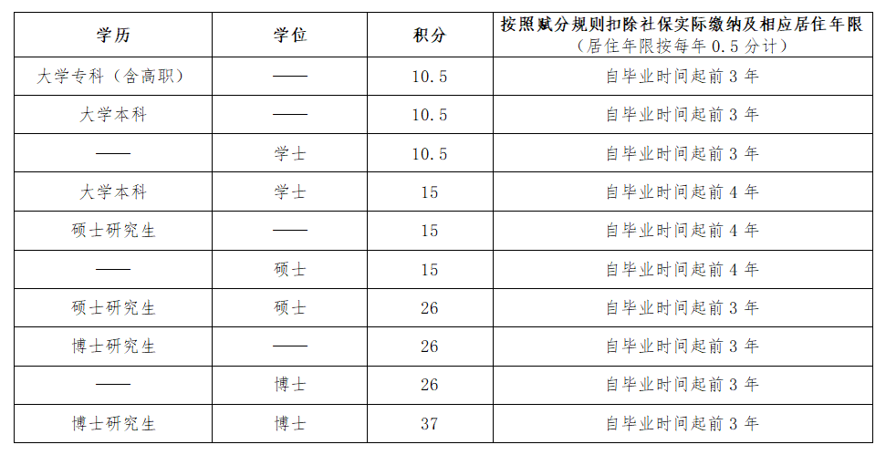 学历加分细则