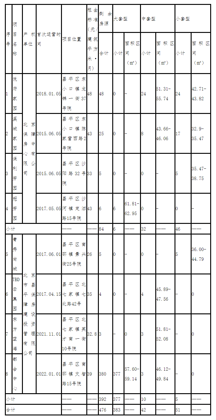 昌平区配租的公共租赁住房项目