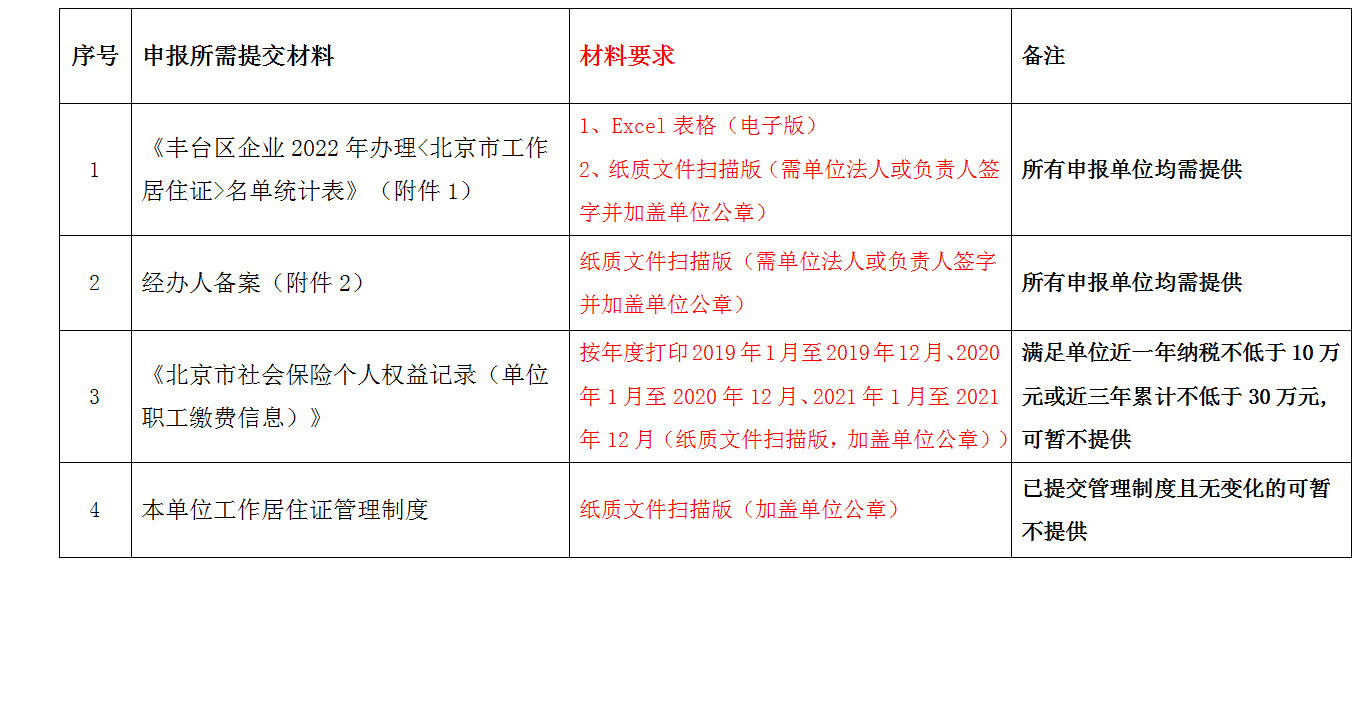 申报材料清单