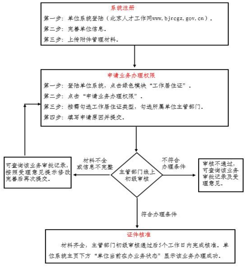 系统注册流程