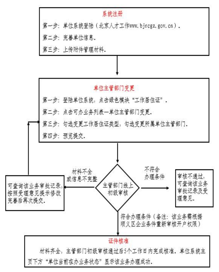 单位主管部门变更流程