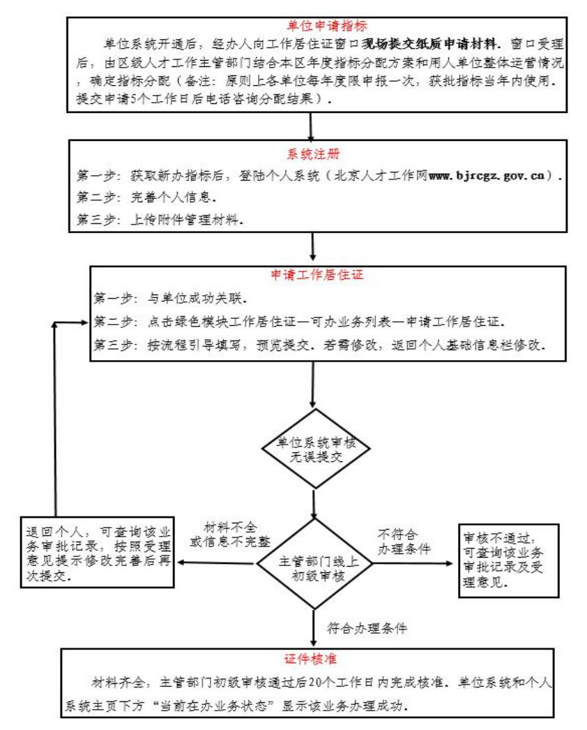 顺义区工作居住证申请流程