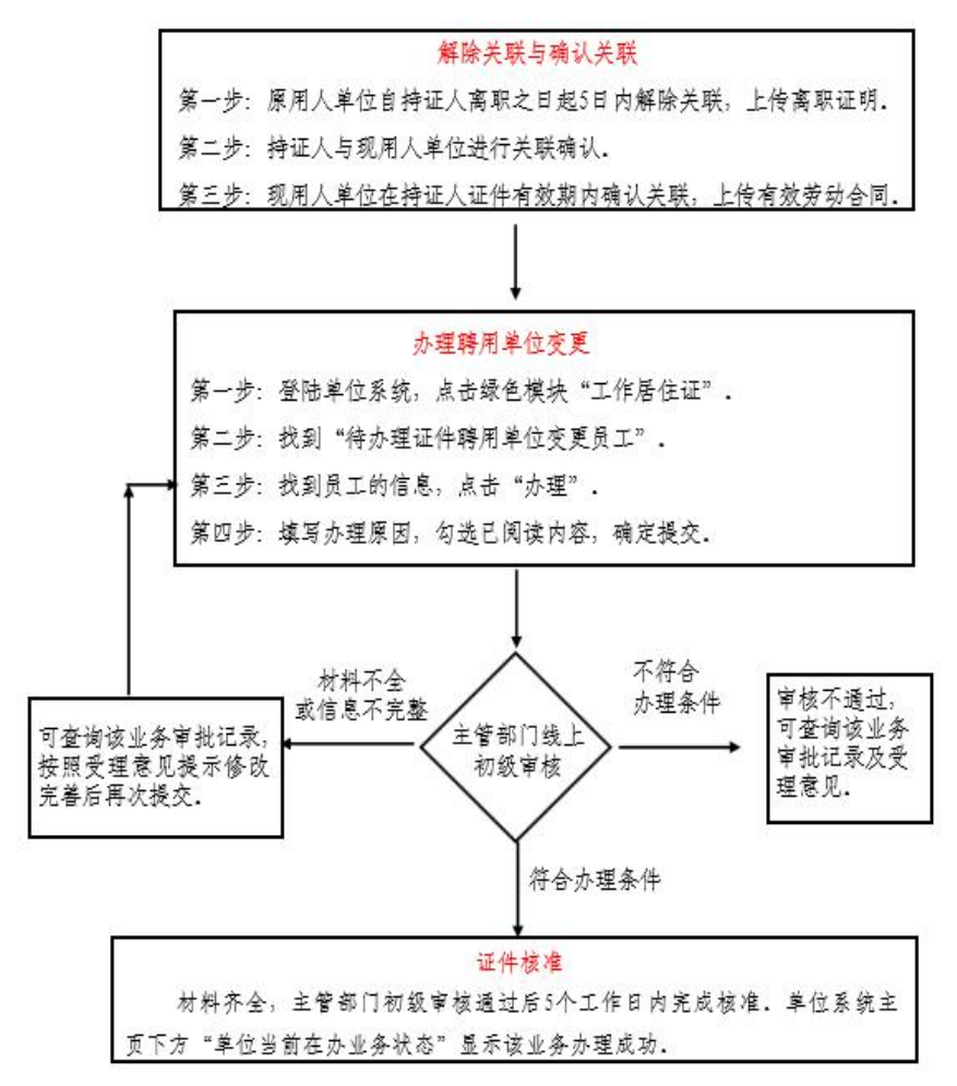 顺义区工作居住证聘用单位变更流程