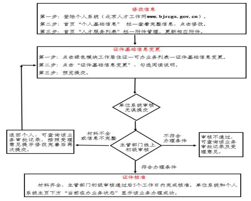 工作居住证个人信息变更流程