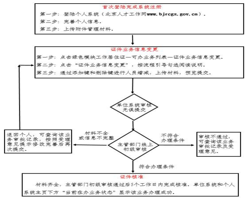 工作居住证业务信息变更流程