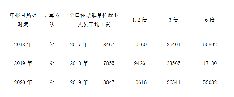 通州区工作居住证办理工资要求