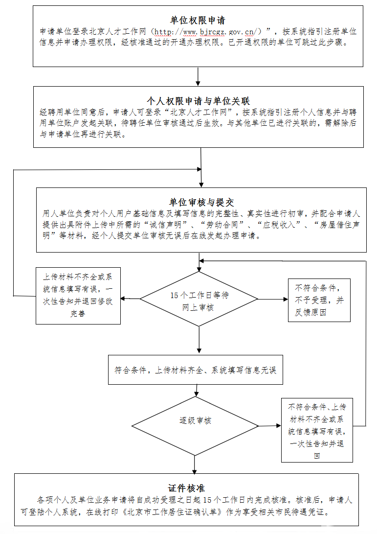 石景山工作居住证办理流程