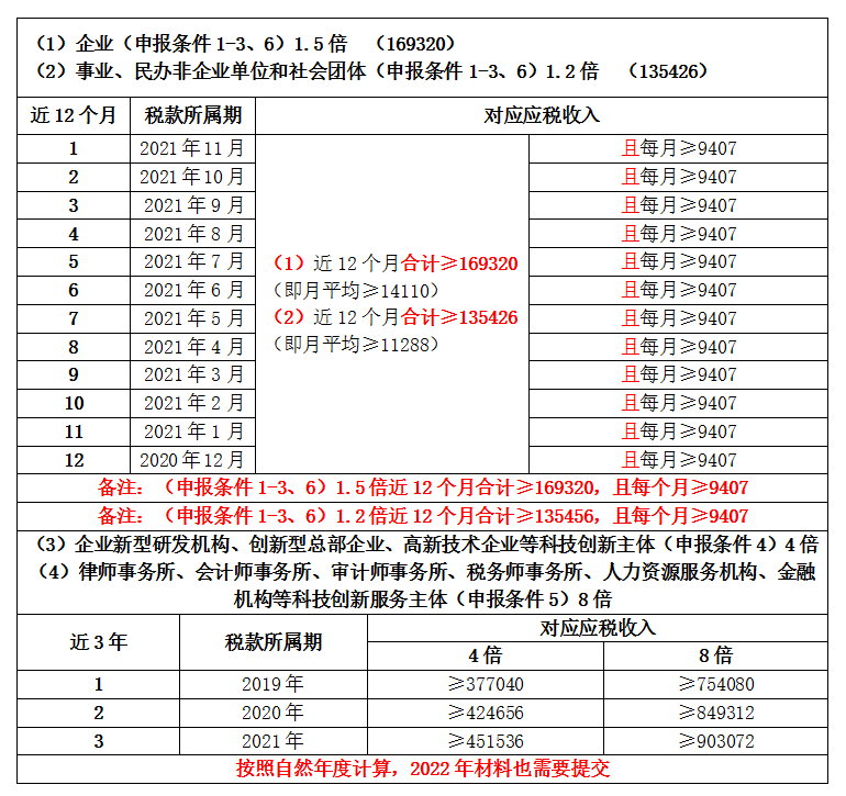 海淀区办理工作居住证对应纳税收入