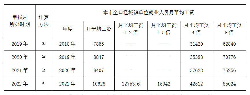 朝阳区工作居住证办理工资要求
