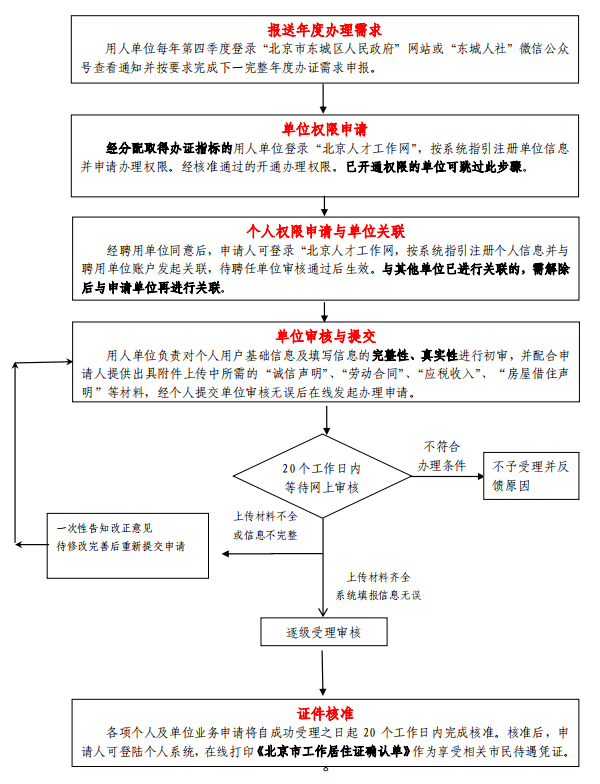 北京市工作居住证办理流程