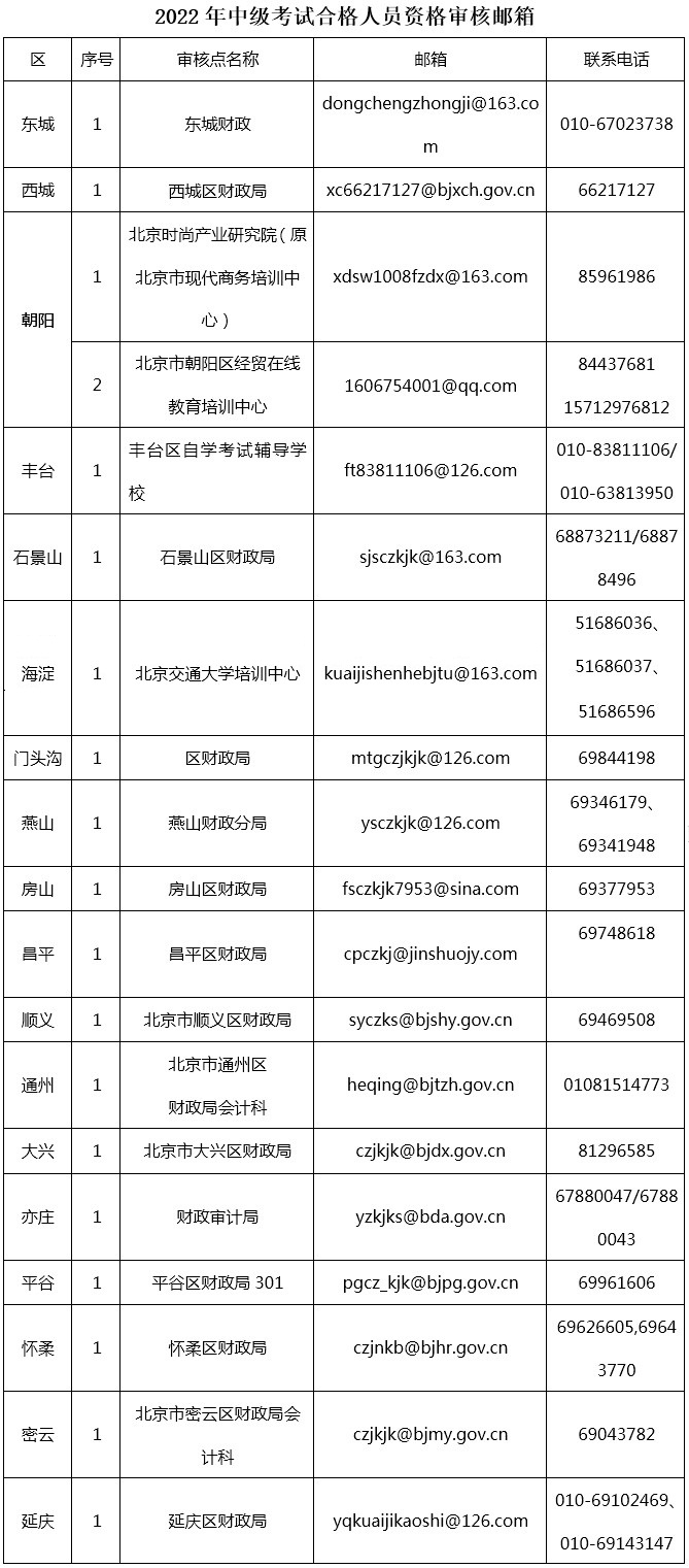 2022年北京中级会计职称考试合格人员资格审查邮箱