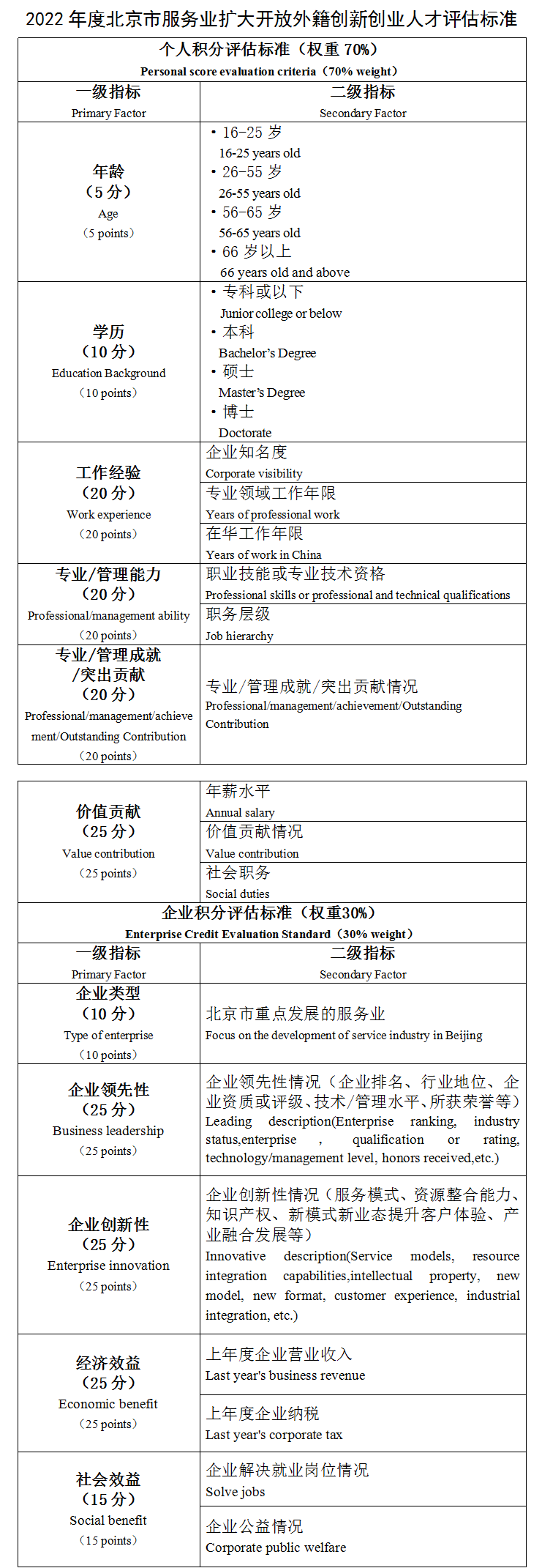 北京市服务业扩大开放外籍创新创业人才评估标准