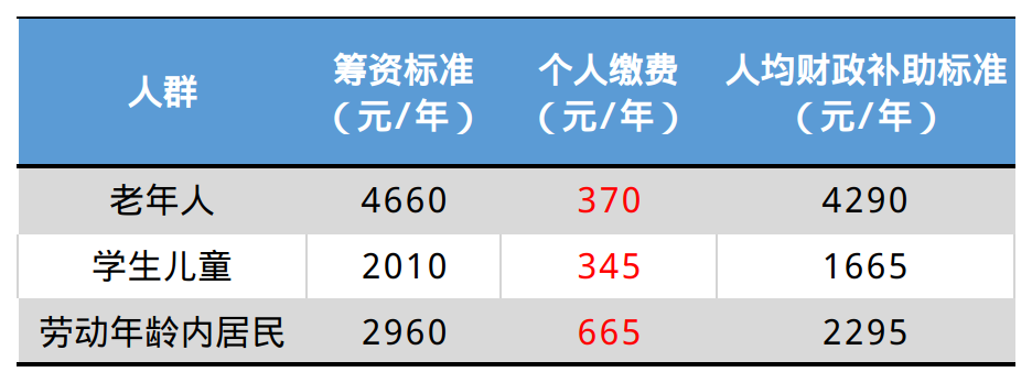 2023年北京市城乡医保缴费标准