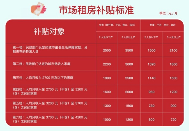 北京市场租房补贴标准